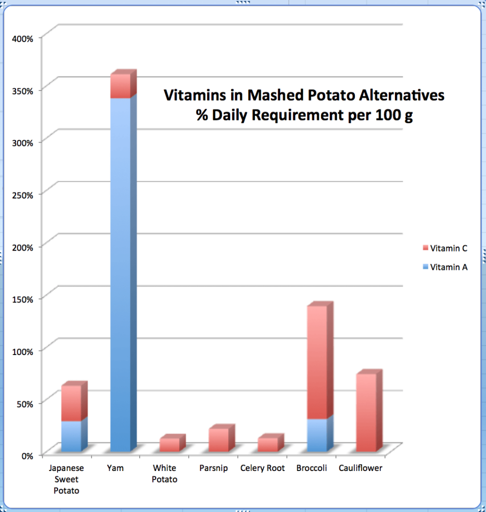 vitamins-potatoes